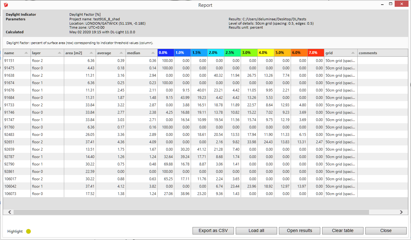 DF report with average values