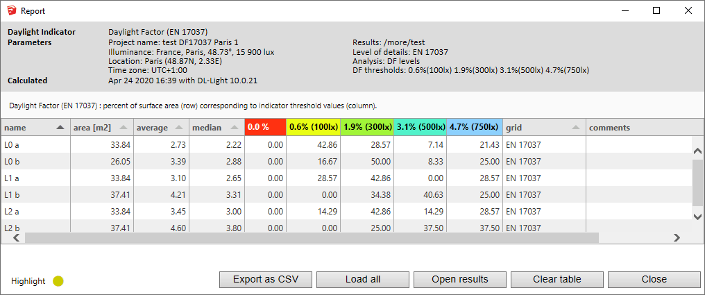Performance level breakdown per space